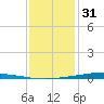 Paris Road Bridge tide chart for Saturday, December 31, 2022