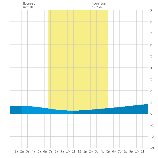 Paris Road Bridge tide chart for Saturday, December 3, 2022