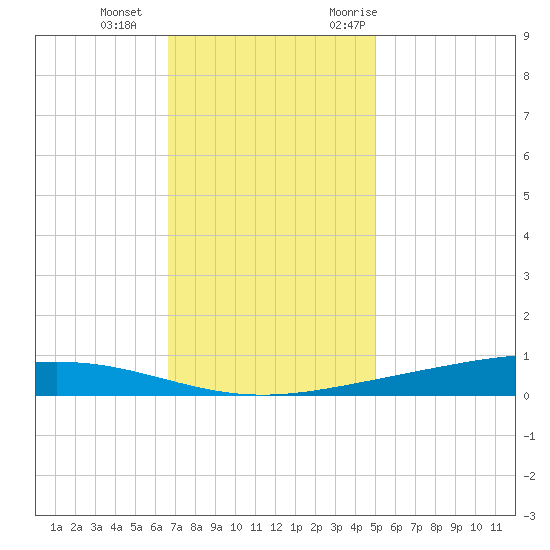 Paris Road Bridge tide chart for Sunday, December 4, 2022