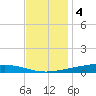 Paris Road Bridge tide chart for Sunday, December 4, 2022