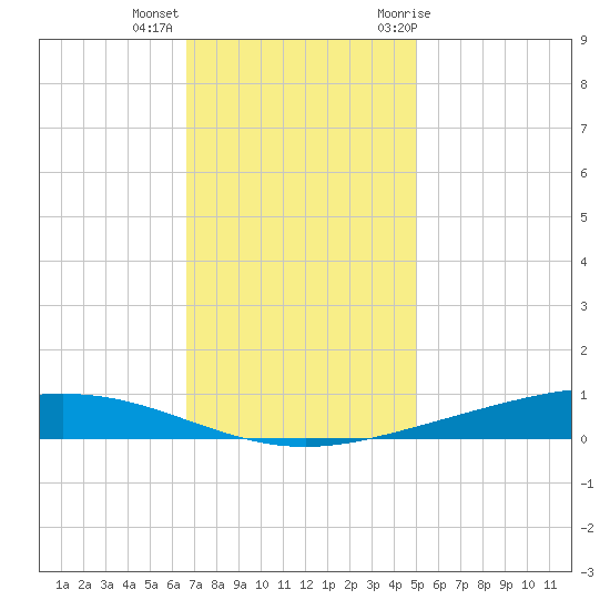 Paris Road Bridge tide chart for Monday, December 5, 2022