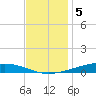 Paris Road Bridge tide chart for Monday, December 5, 2022