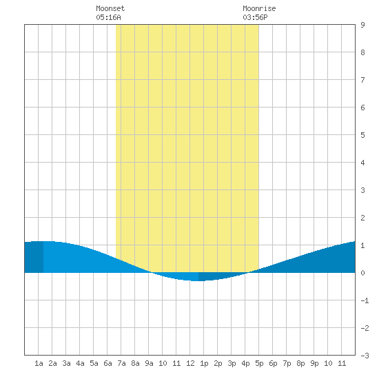 Paris Road Bridge tide chart for Tuesday, December 6, 2022