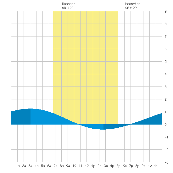 Paris Road Bridge tide chart for Friday, December 9, 2022