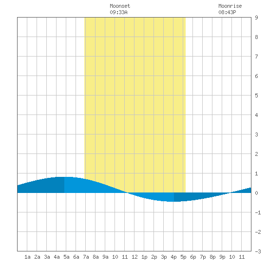 Paris Road Bridge tide chart for Tuesday, January 10, 2023
