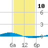 Paris Road Bridge tide chart for Tuesday, January 10, 2023