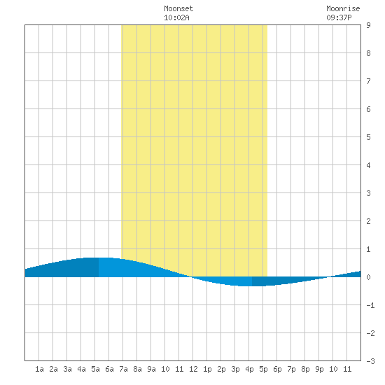 Paris Road Bridge tide chart for Wednesday, January 11, 2023