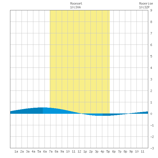 Paris Road Bridge tide chart for Thursday, January 12, 2023