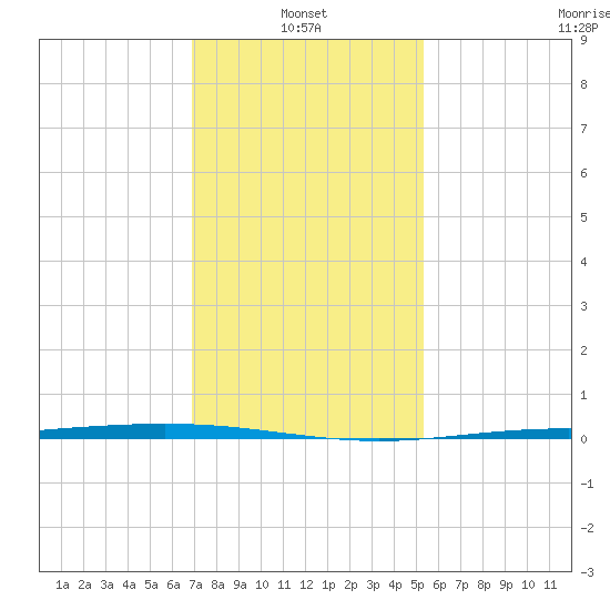 Paris Road Bridge tide chart for Friday, January 13, 2023