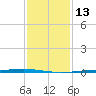 Paris Road Bridge tide chart for Friday, January 13, 2023