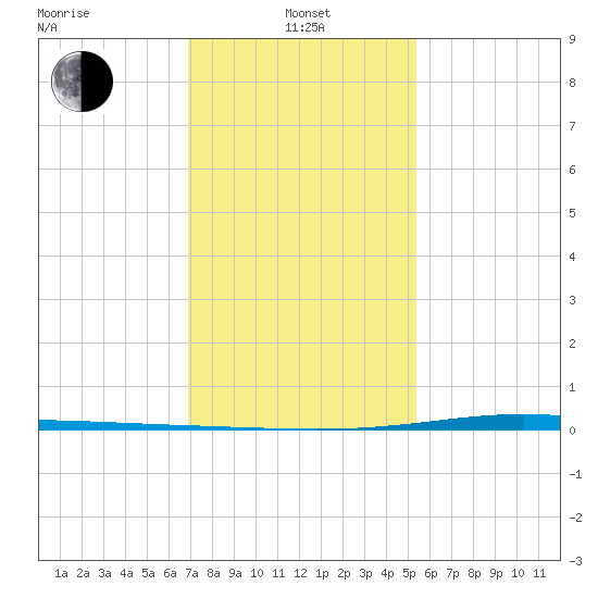 Paris Road Bridge tide chart for Saturday, January 14, 2023