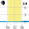 Paris Road Bridge tide chart for Saturday, January 14, 2023
