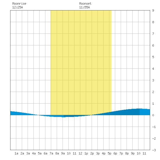 Paris Road Bridge tide chart for Sunday, January 15, 2023
