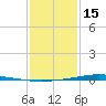 Paris Road Bridge tide chart for Sunday, January 15, 2023