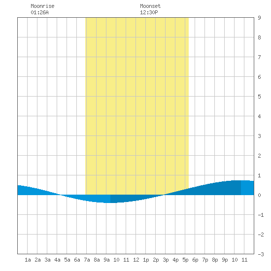 Paris Road Bridge tide chart for Monday, January 16, 2023