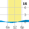 Paris Road Bridge tide chart for Monday, January 16, 2023