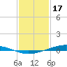 Paris Road Bridge tide chart for Tuesday, January 17, 2023