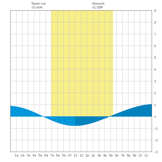 Paris Road Bridge tide chart for Wednesday, January 18, 2023