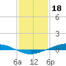 Paris Road Bridge tide chart for Wednesday, January 18, 2023