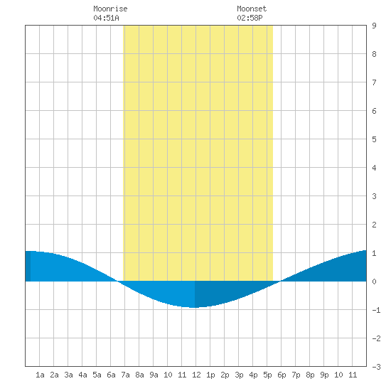 Paris Road Bridge tide chart for Thursday, January 19, 2023