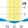 Paris Road Bridge tide chart for Thursday, January 19, 2023