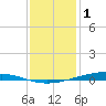 Paris Road Bridge tide chart for Sunday, January 1, 2023