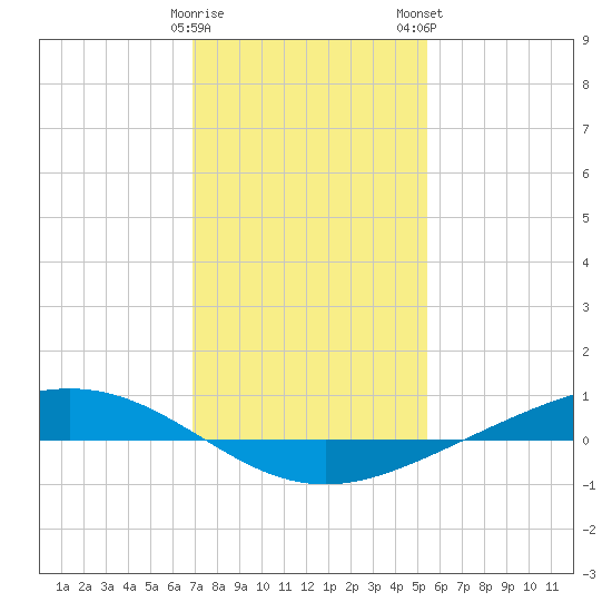 Paris Road Bridge tide chart for Friday, January 20, 2023