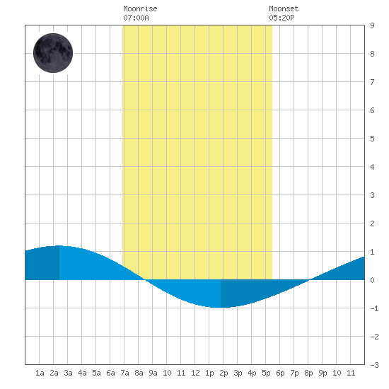 Paris Road Bridge tide chart for Saturday, January 21, 2023