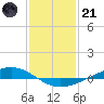 Paris Road Bridge tide chart for Saturday, January 21, 2023