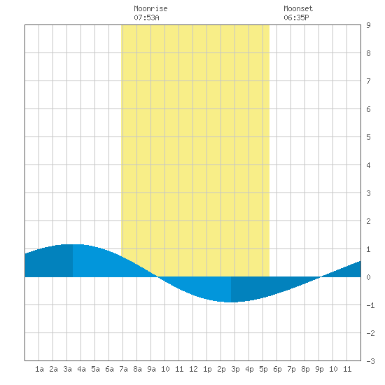 Paris Road Bridge tide chart for Sunday, January 22, 2023
