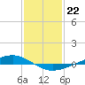 Paris Road Bridge tide chart for Sunday, January 22, 2023