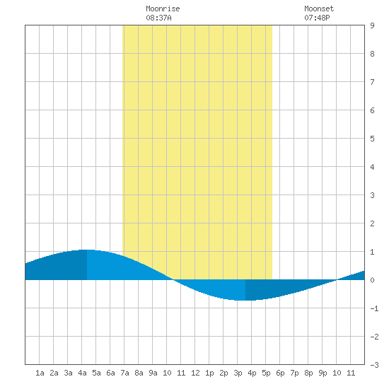 Paris Road Bridge tide chart for Monday, January 23, 2023