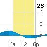 Paris Road Bridge tide chart for Monday, January 23, 2023