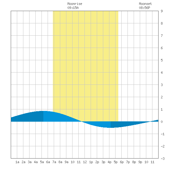 Paris Road Bridge tide chart for Tuesday, January 24, 2023