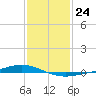 Paris Road Bridge tide chart for Tuesday, January 24, 2023