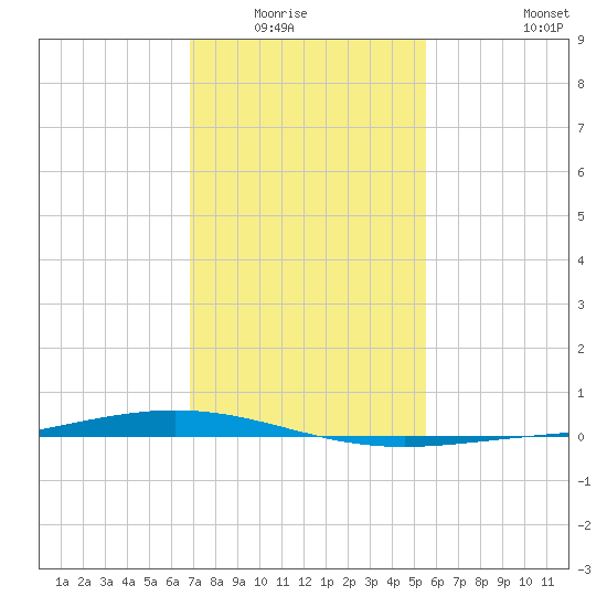 Paris Road Bridge tide chart for Wednesday, January 25, 2023