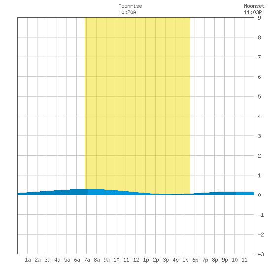 Paris Road Bridge tide chart for Thursday, January 26, 2023