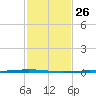 Paris Road Bridge tide chart for Thursday, January 26, 2023