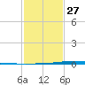 Paris Road Bridge tide chart for Friday, January 27, 2023