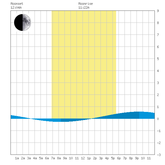 Paris Road Bridge tide chart for Saturday, January 28, 2023