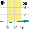 Paris Road Bridge tide chart for Saturday, January 28, 2023