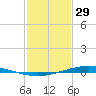 Paris Road Bridge tide chart for Sunday, January 29, 2023