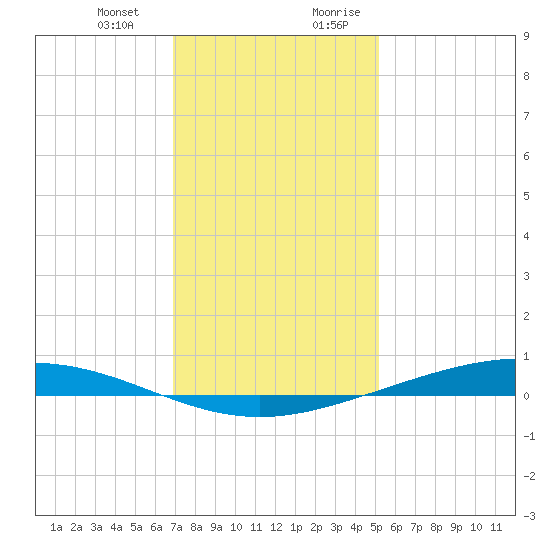 Paris Road Bridge tide chart for Monday, January 2, 2023