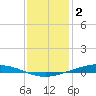 Paris Road Bridge tide chart for Monday, January 2, 2023