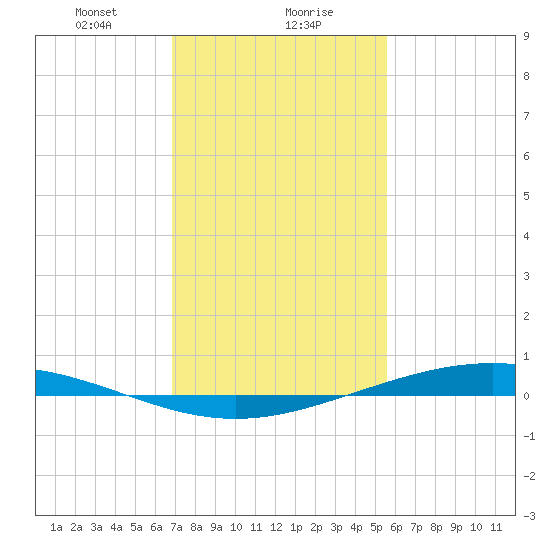 Paris Road Bridge tide chart for Monday, January 30, 2023