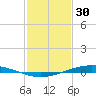 Paris Road Bridge tide chart for Monday, January 30, 2023