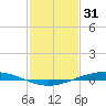 Paris Road Bridge tide chart for Tuesday, January 31, 2023