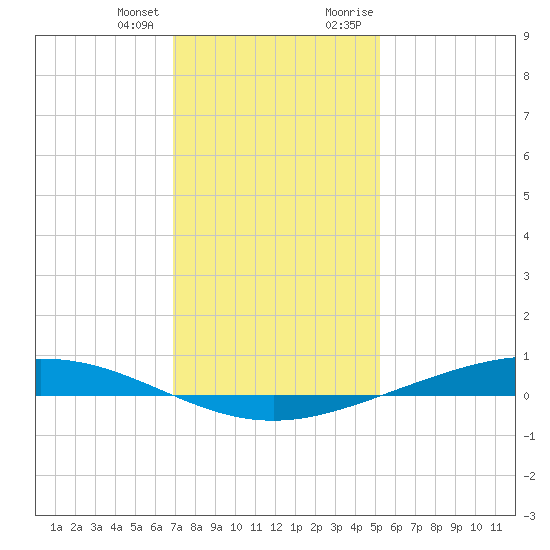 Paris Road Bridge tide chart for Tuesday, January 3, 2023