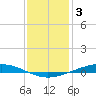 Paris Road Bridge tide chart for Tuesday, January 3, 2023