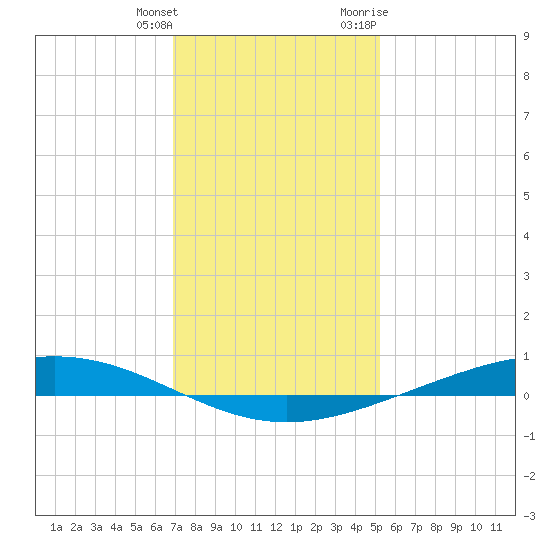 Paris Road Bridge tide chart for Wednesday, January 4, 2023